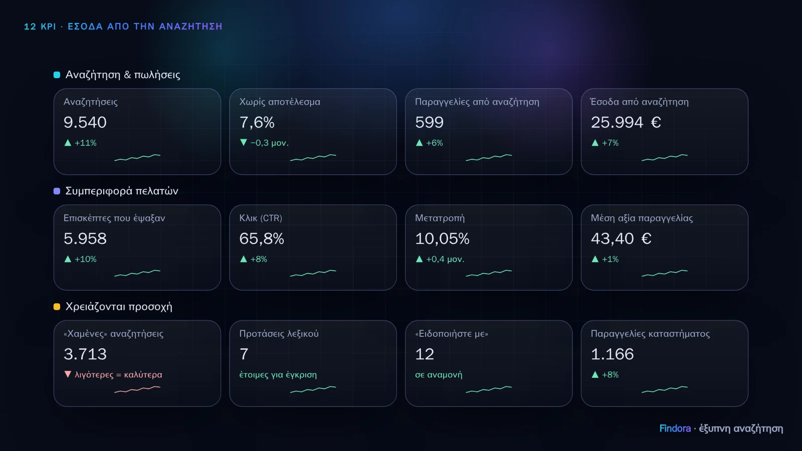 12 KPIs: how to really measure revenue from site search